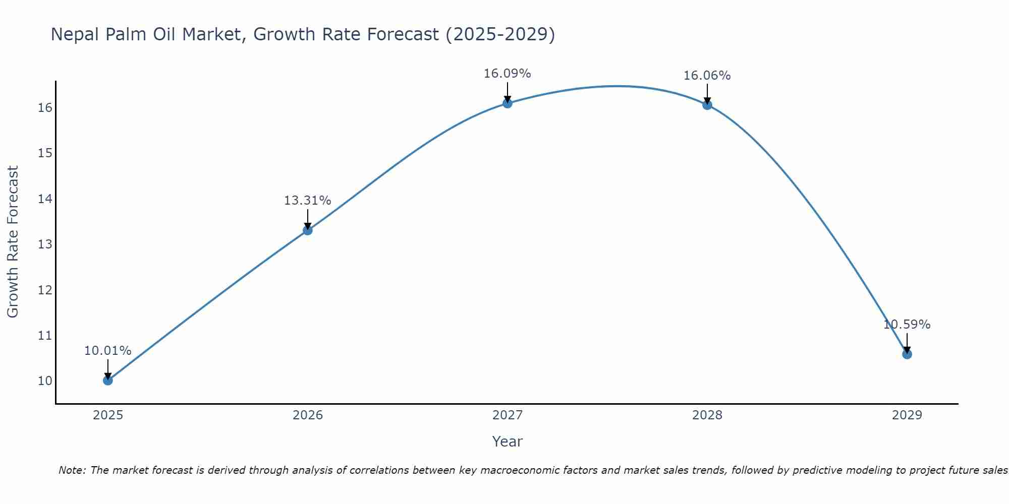 Nepal Palm Oil Market Growth Rate