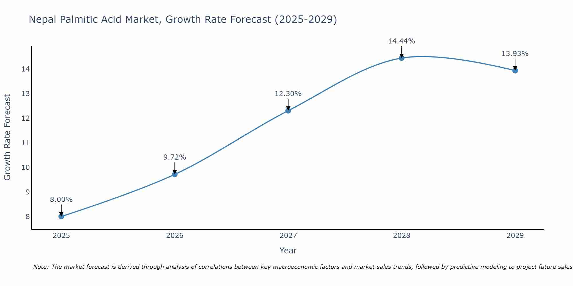 Nepal Palmitic Acid Market Growth Rate