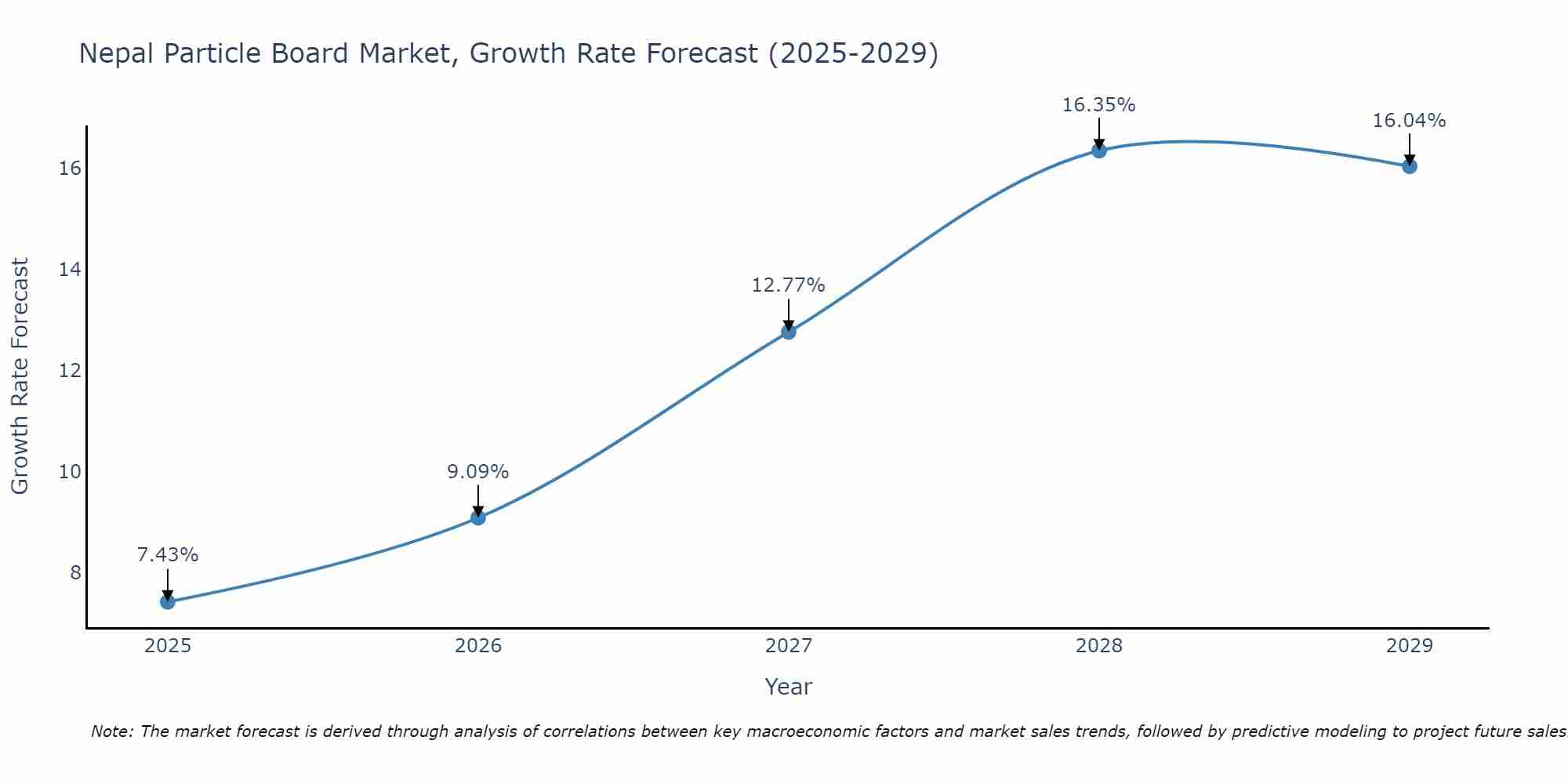Nepal Particle Board Market Growth Rate
