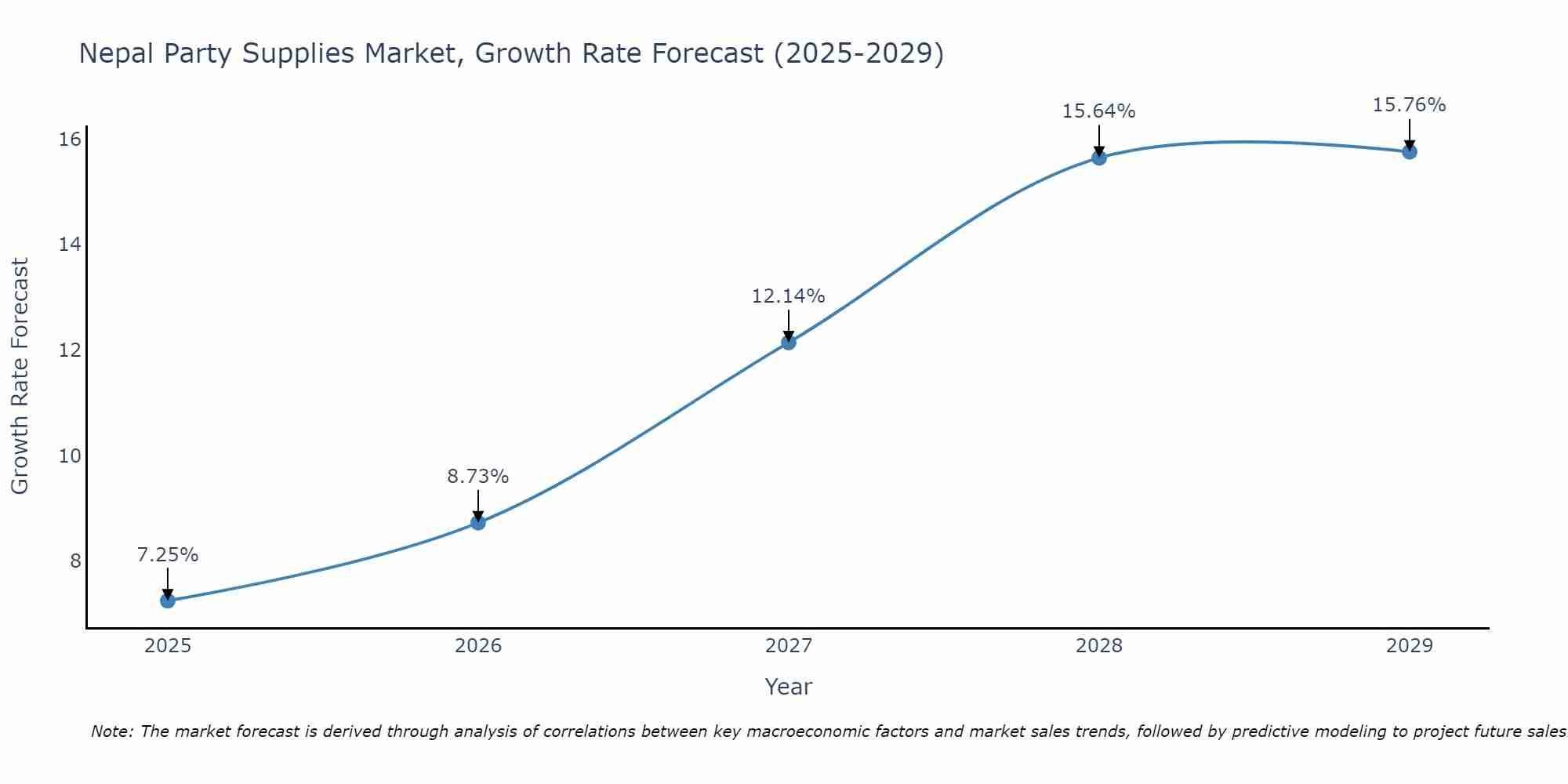 Nepal Party Supplies Market Growth Rate