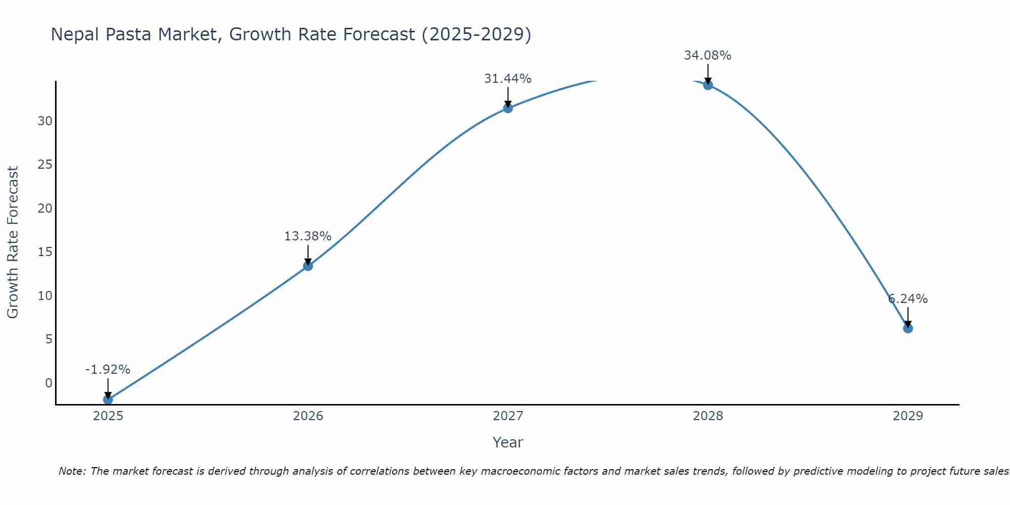 Nepal Pasta Market Growth Rate