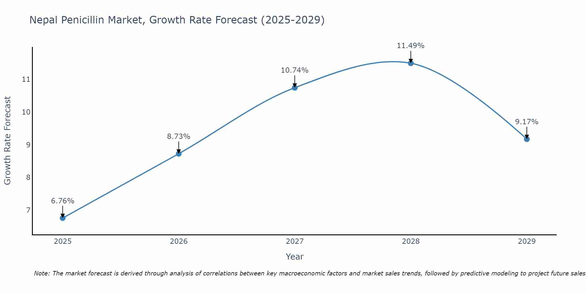 Nepal Penicillin Market Growth Rate