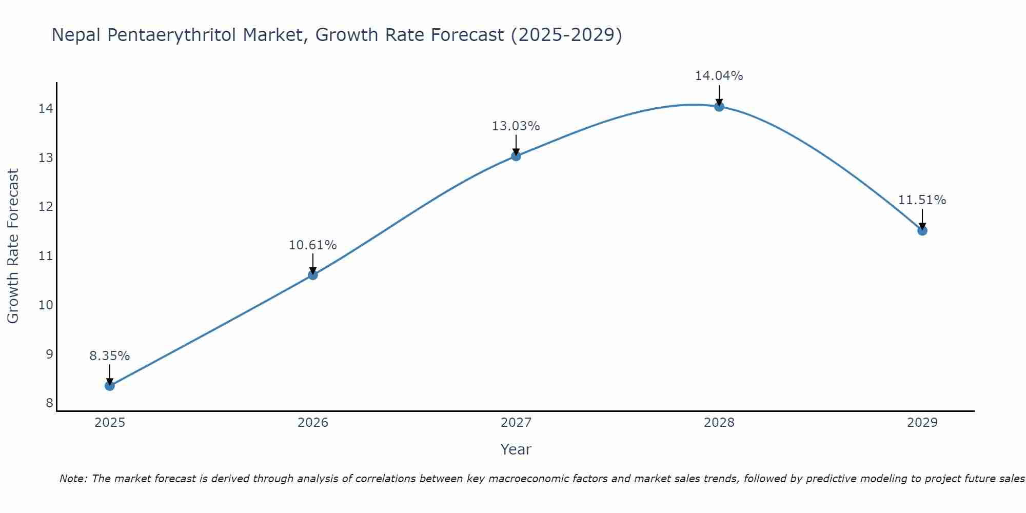 Nepal Pentaerythritol Market Growth Rate