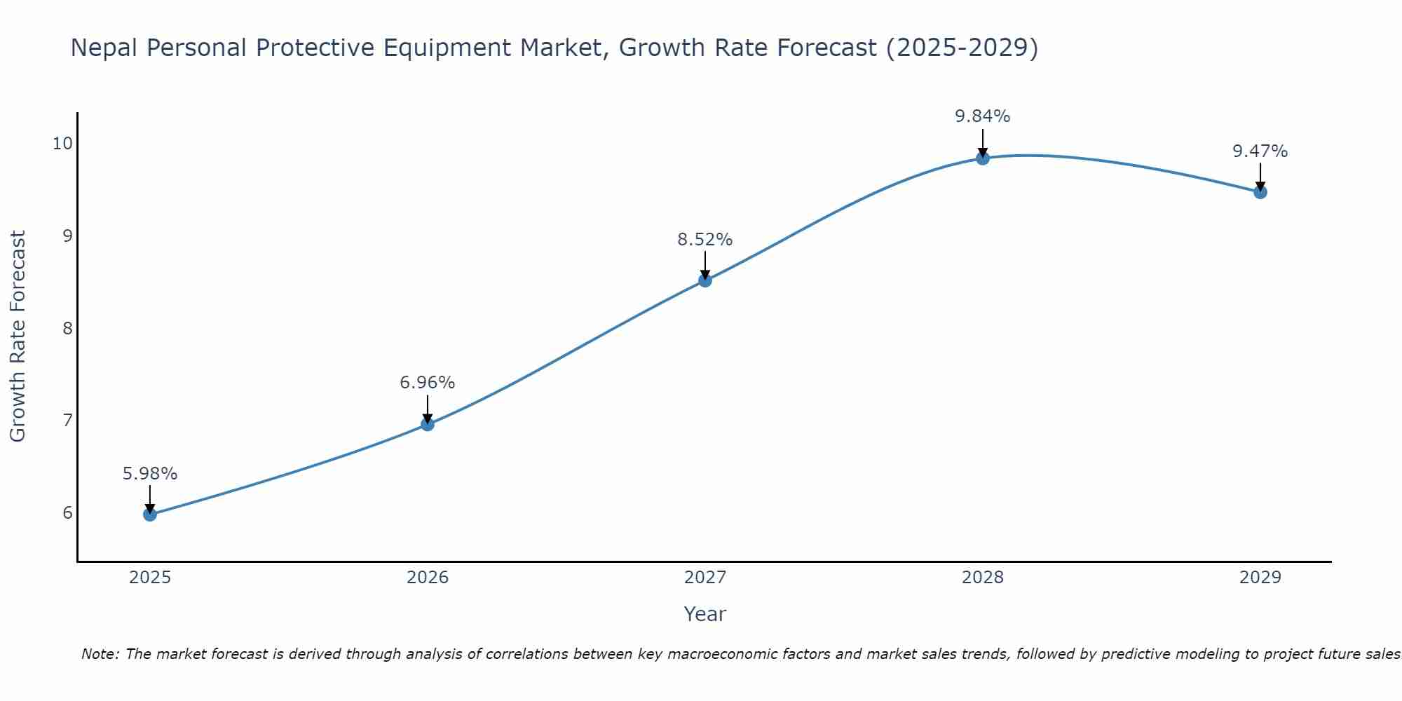 Nepal Personal Protective Equipment Market Size Growth Rate