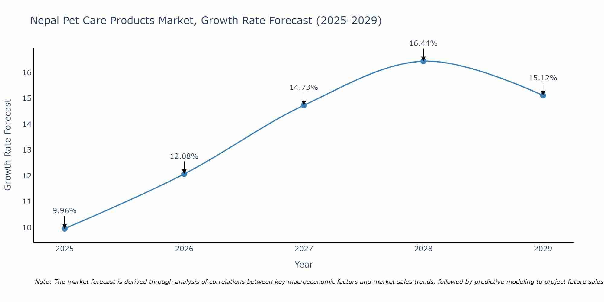 Nepal Pet Care Products Market Size Growth Rate