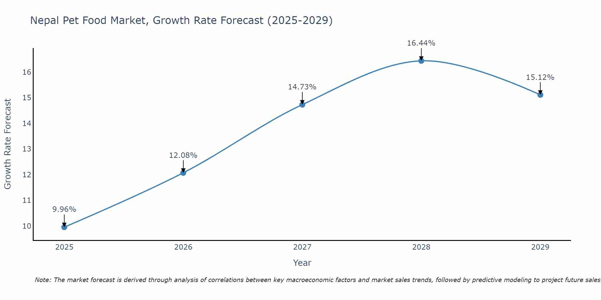 Nepal Pet Food Market Size Growth Rate