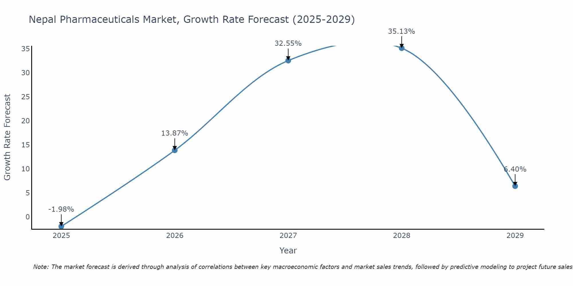 Nepal Pharmaceuticals Market Growth Rate