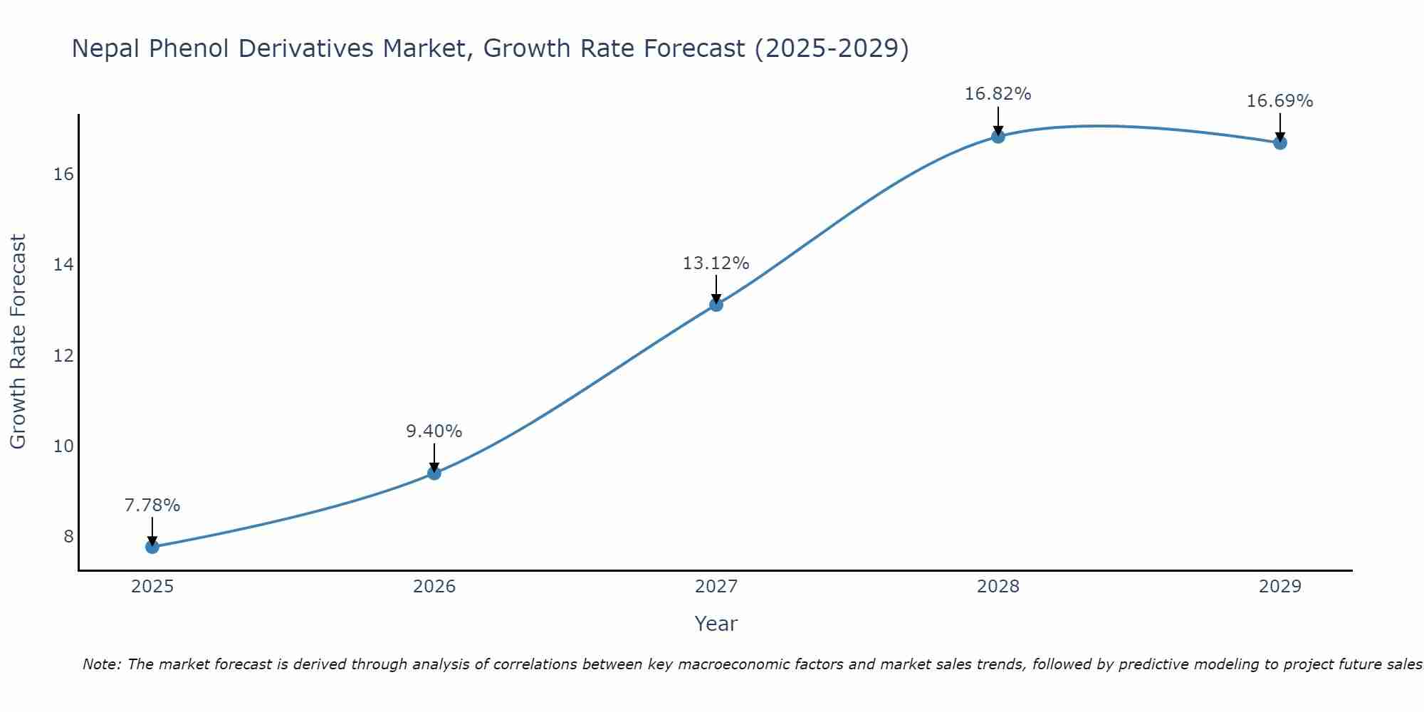 Nepal Phenol Derivatives Market Growth Rate