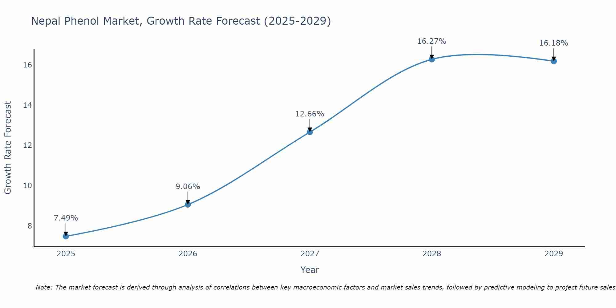 Nepal Phenol Market Growth Rate
