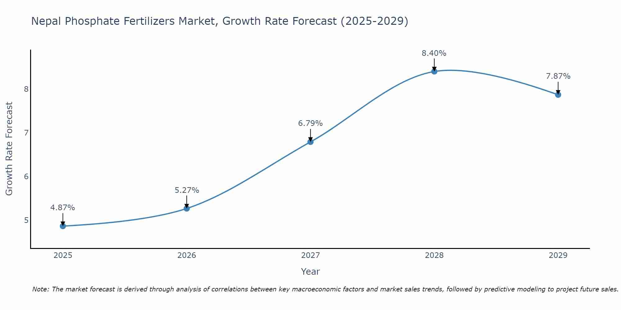 Nepal Phosphate Fertilizers Market Growth Rate