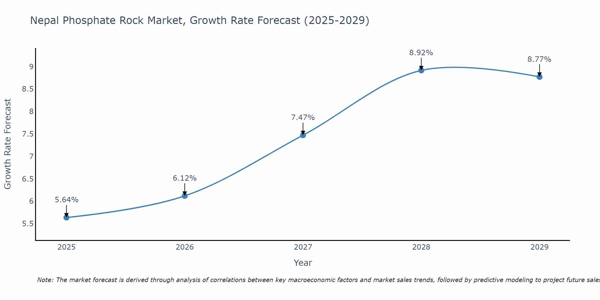 Nepal Phosphate Rock Market Growth Rate