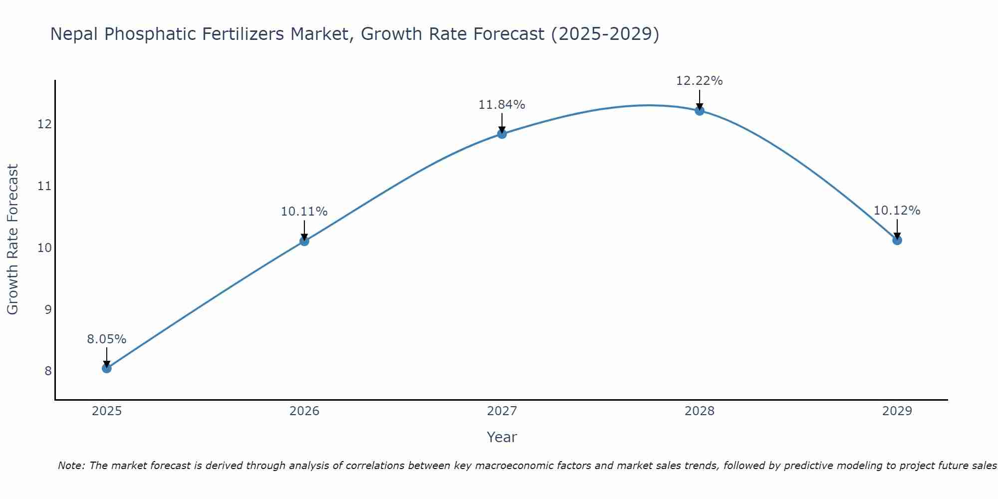 Nepal Phosphatic Fertilizers Market Growth Rate