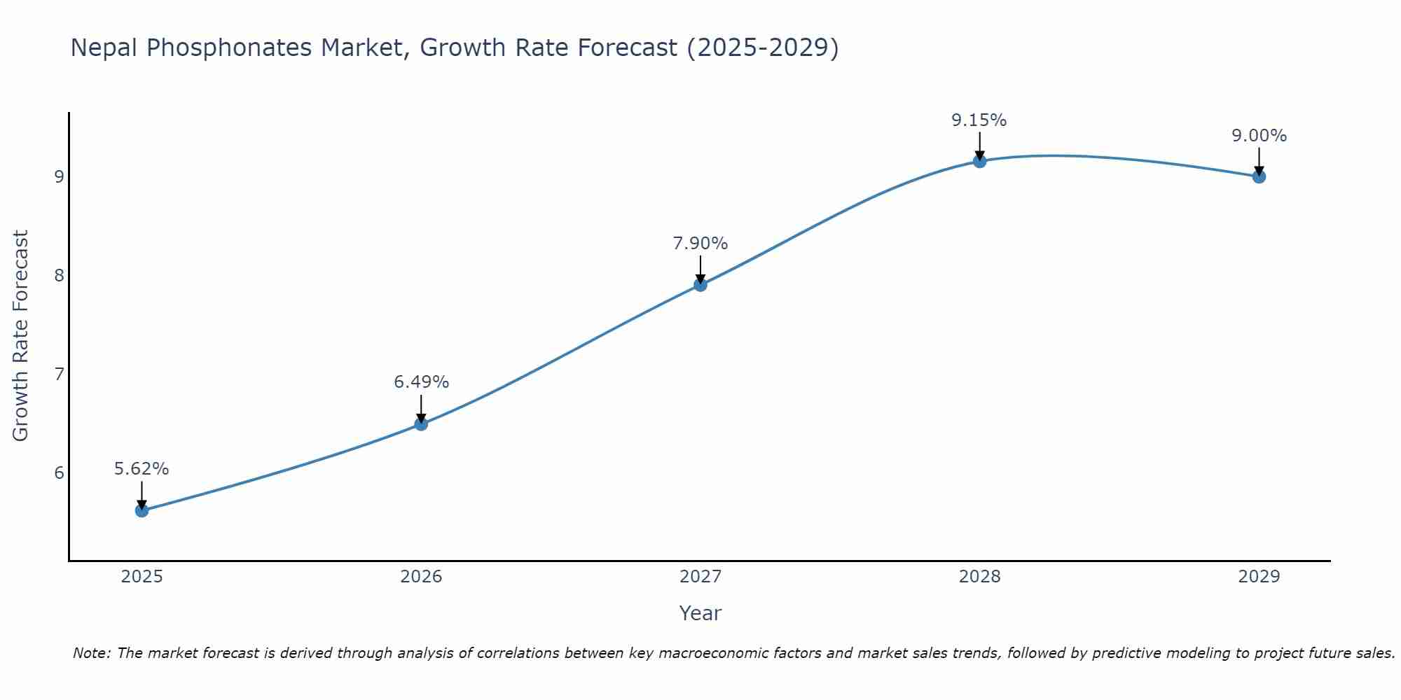 Nepal Phosphonates Market Growth Rate