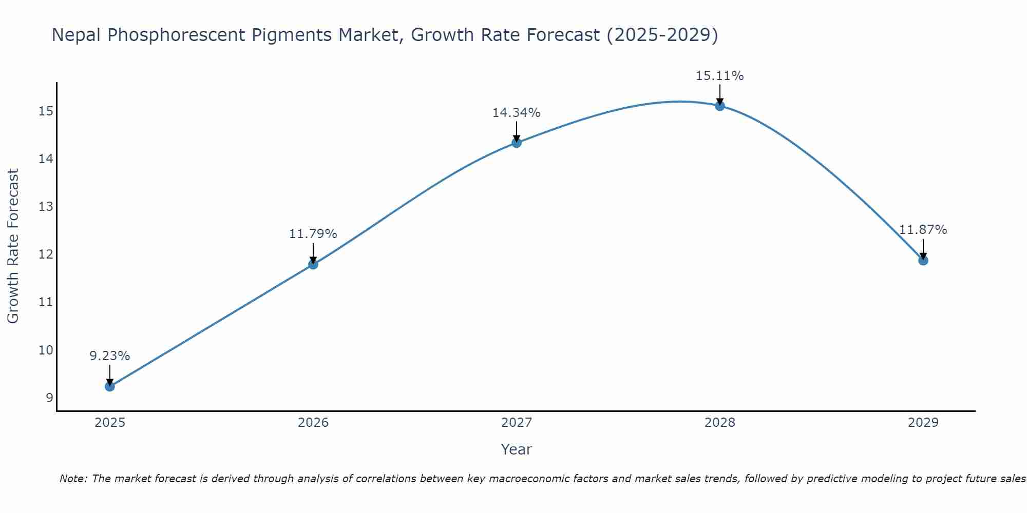 Nepal Phosphorescent Pigments Market Size Growth Rate