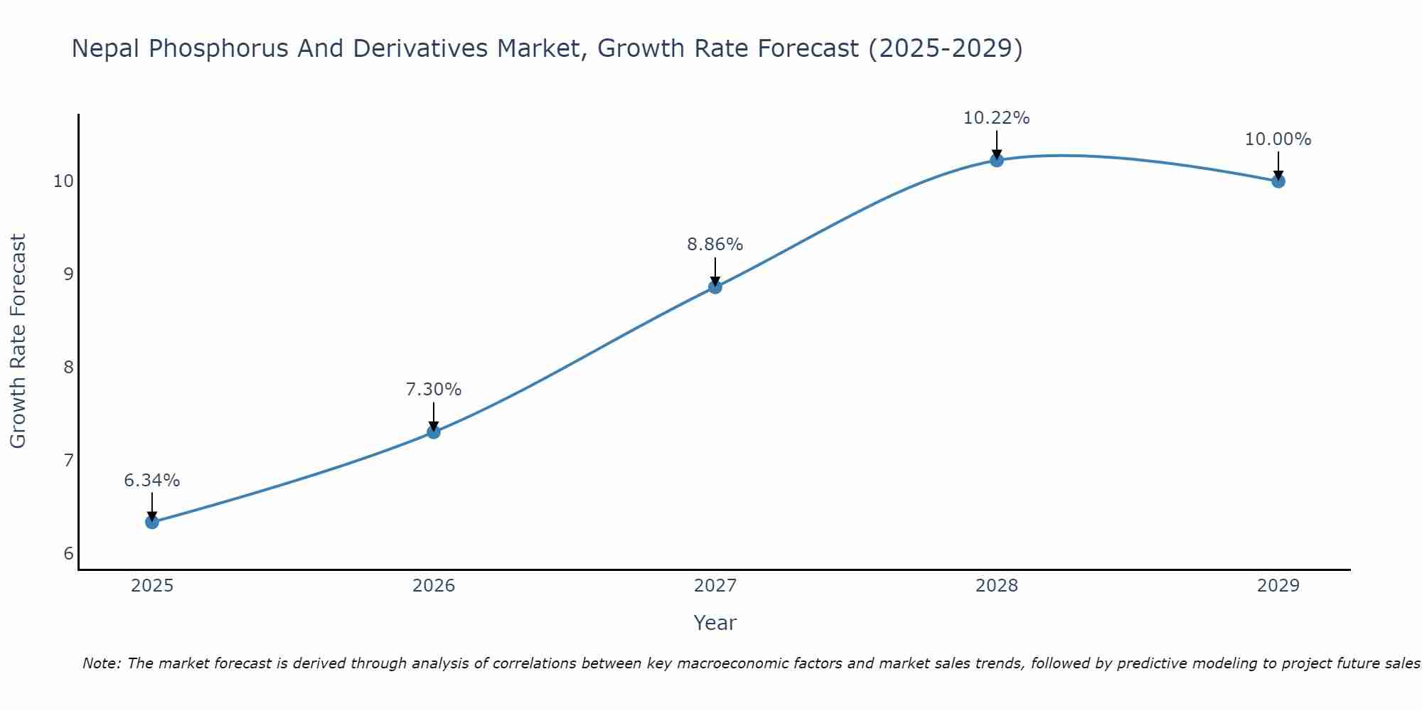 Nepal Phosphorus And Derivatives Market Size Growth Rate