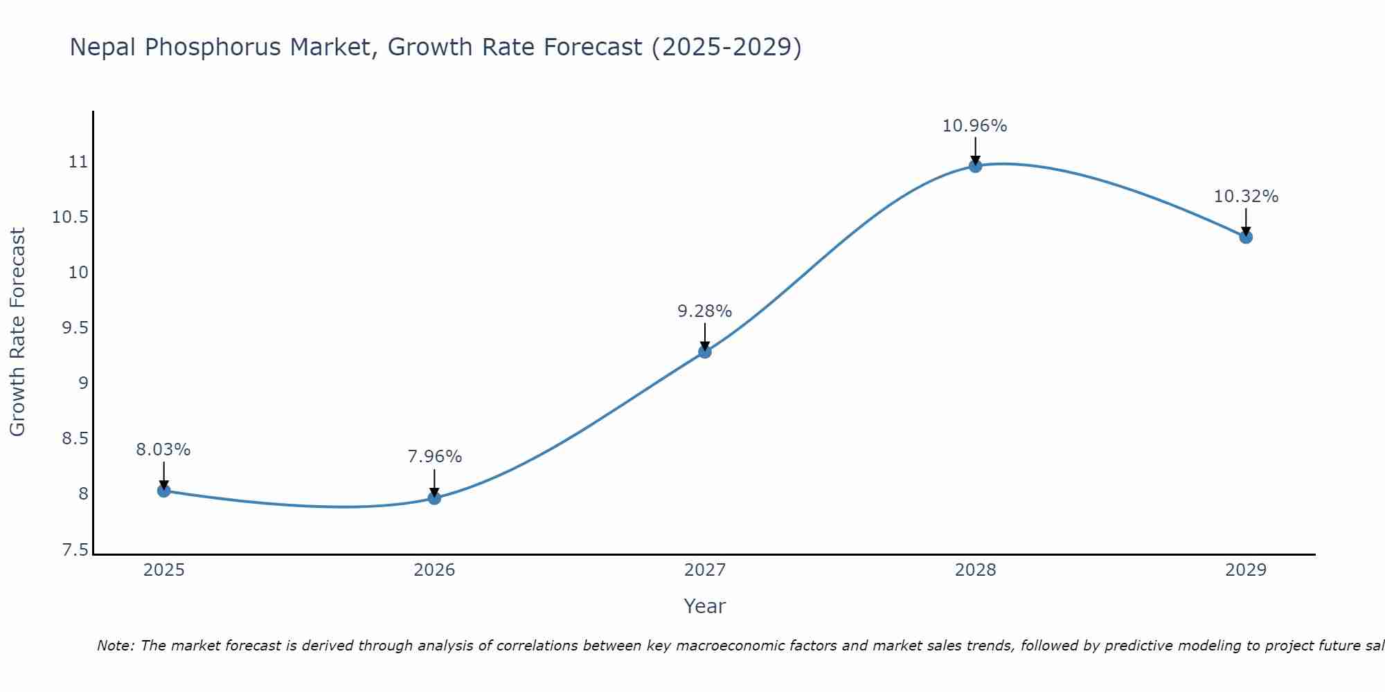 Nepal Phosphorus Market Growth Rate