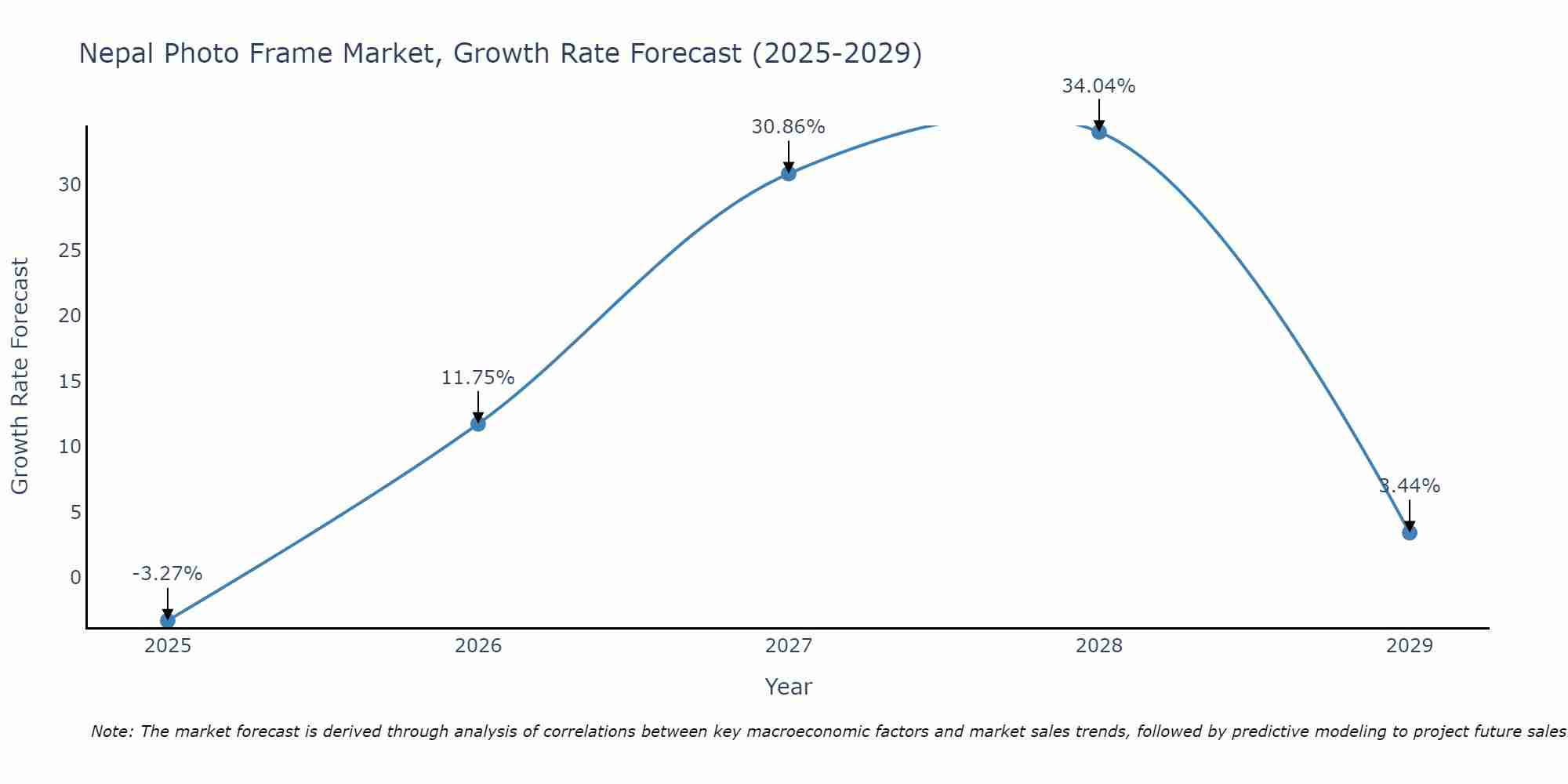 Nepal Photo Frame Market Growth Rate