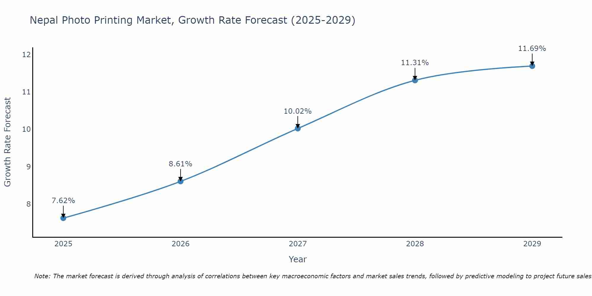 Nepal Photo Printing Market Growth Rate