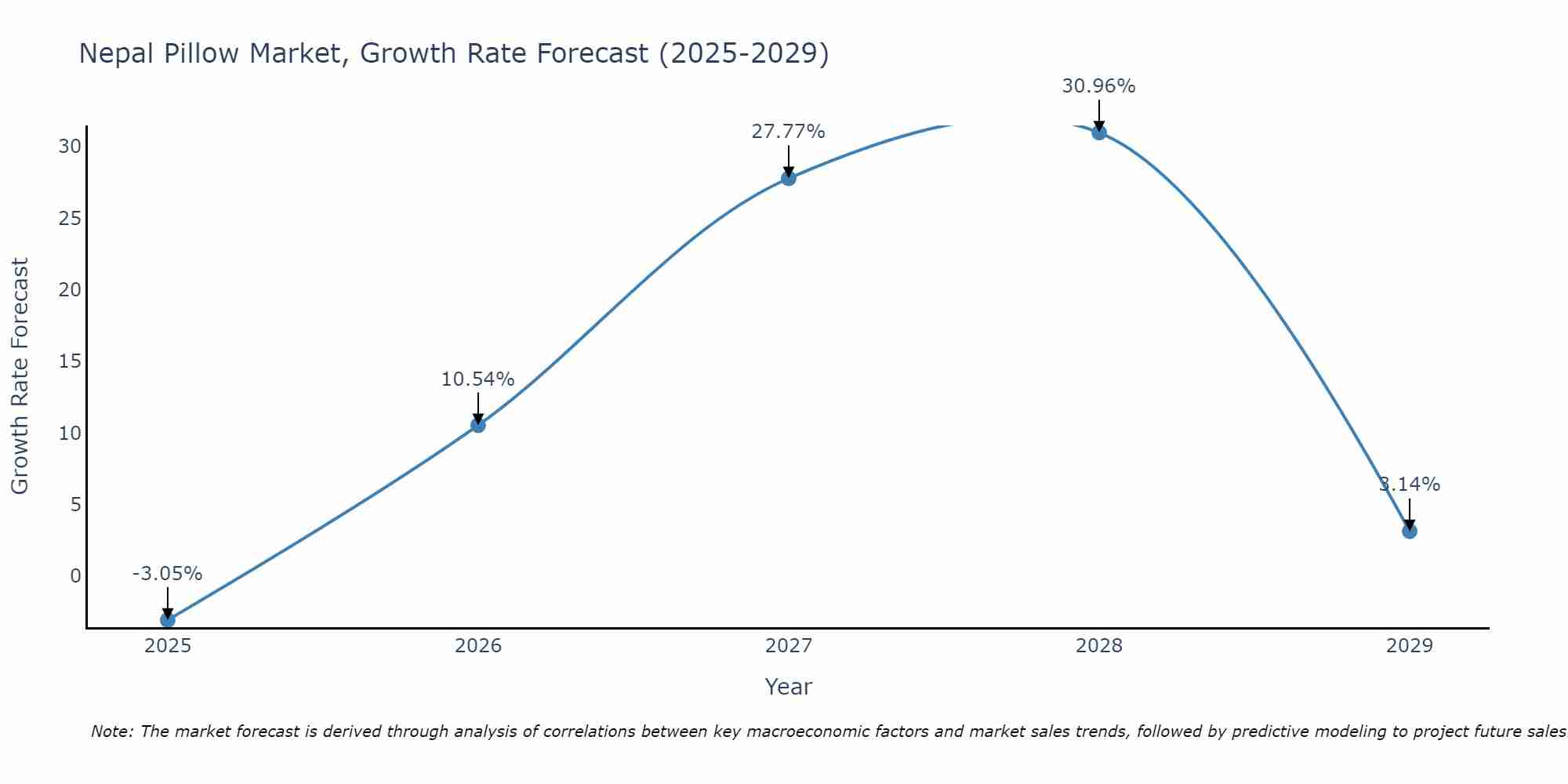 Nepal Pillow Market Growth Rate
