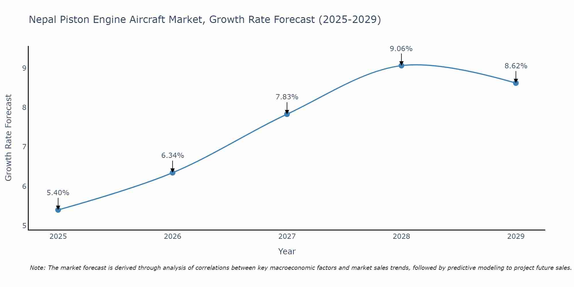 Nepal Piston Engine Aircraft Market Growth Rate