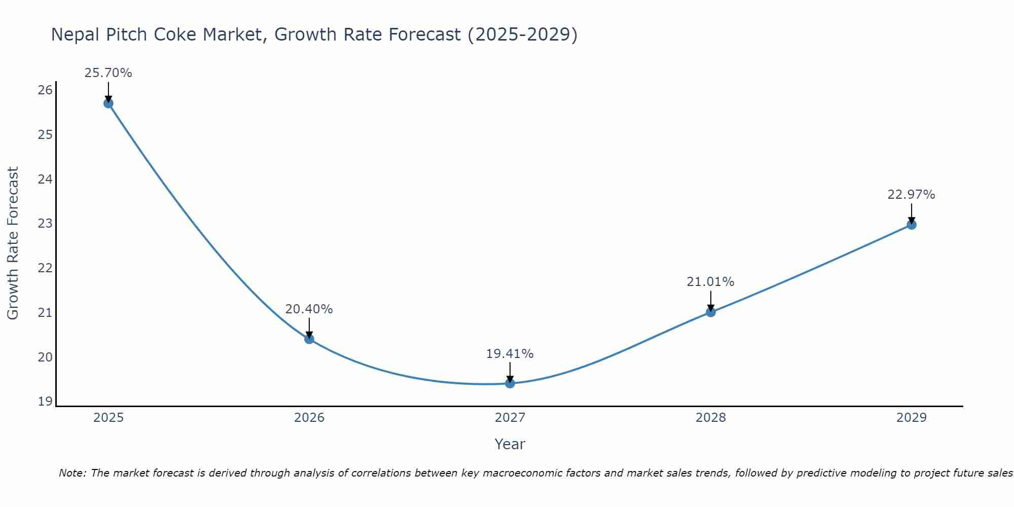 Nepal Pitch Coke Market Growth Rate