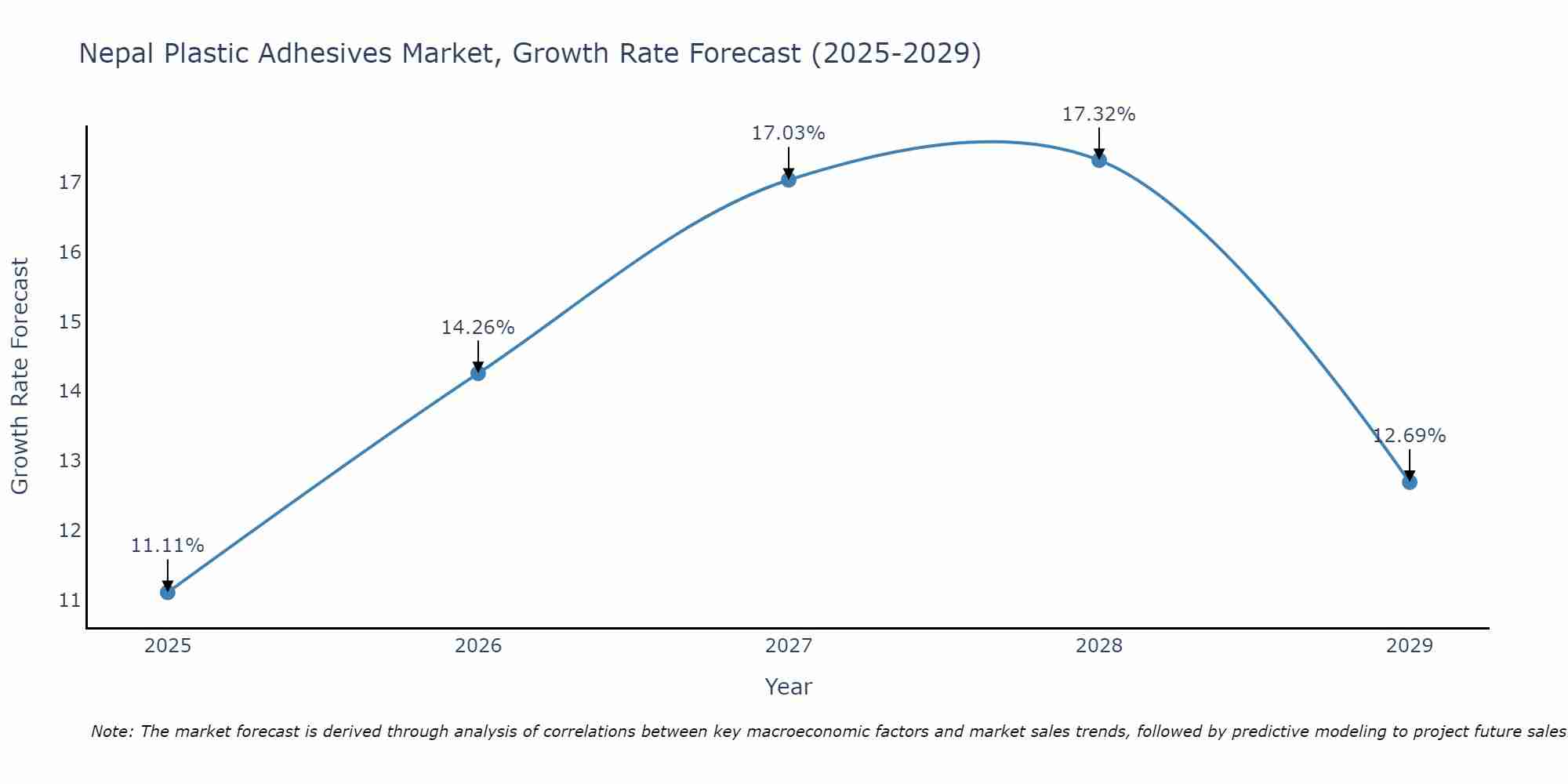 Nepal Plastic Adhesives Market Growth Rate