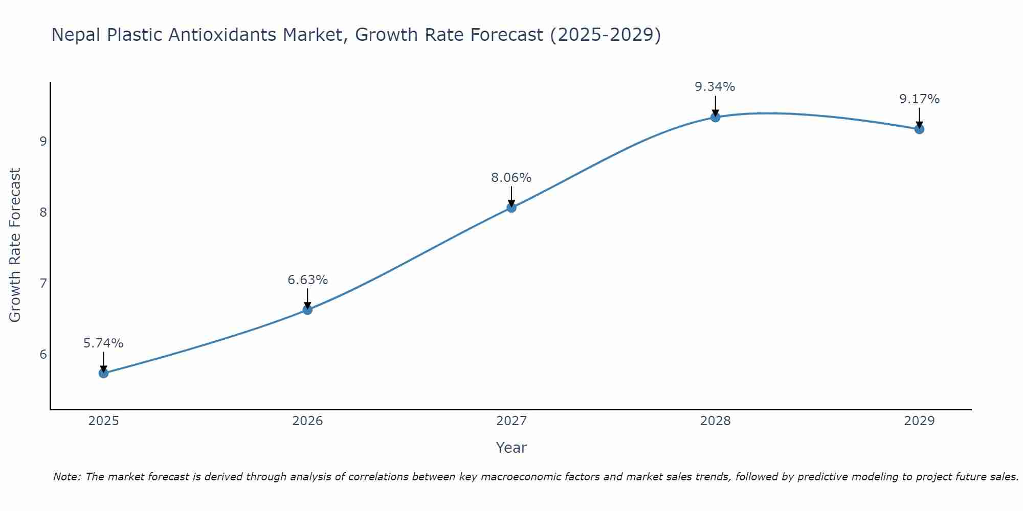 Nepal Plastic Antioxidants Market Growth Rate