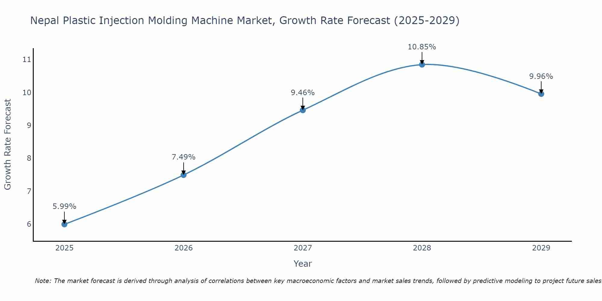 Nepal Plastic Injection Molding Machine Market Growth Rate