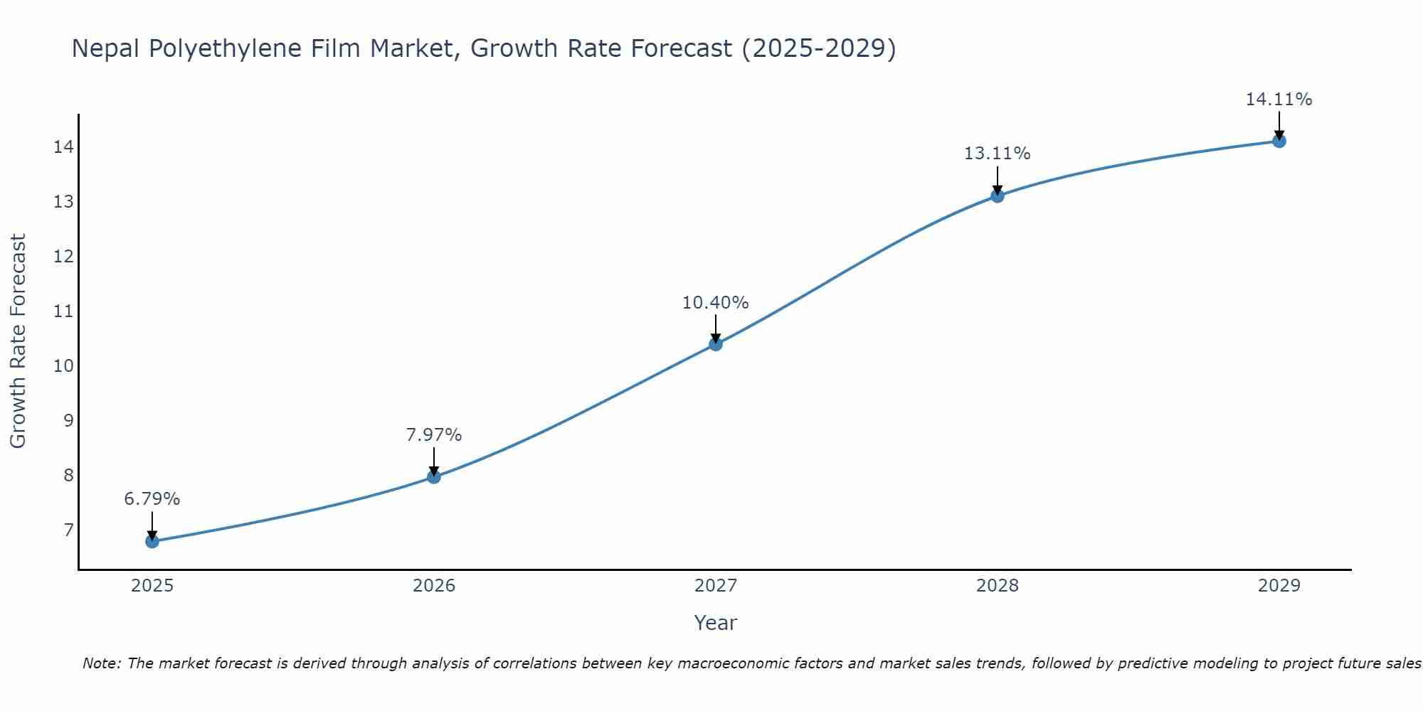 Nepal Polyethylene Film Market Growth Rate