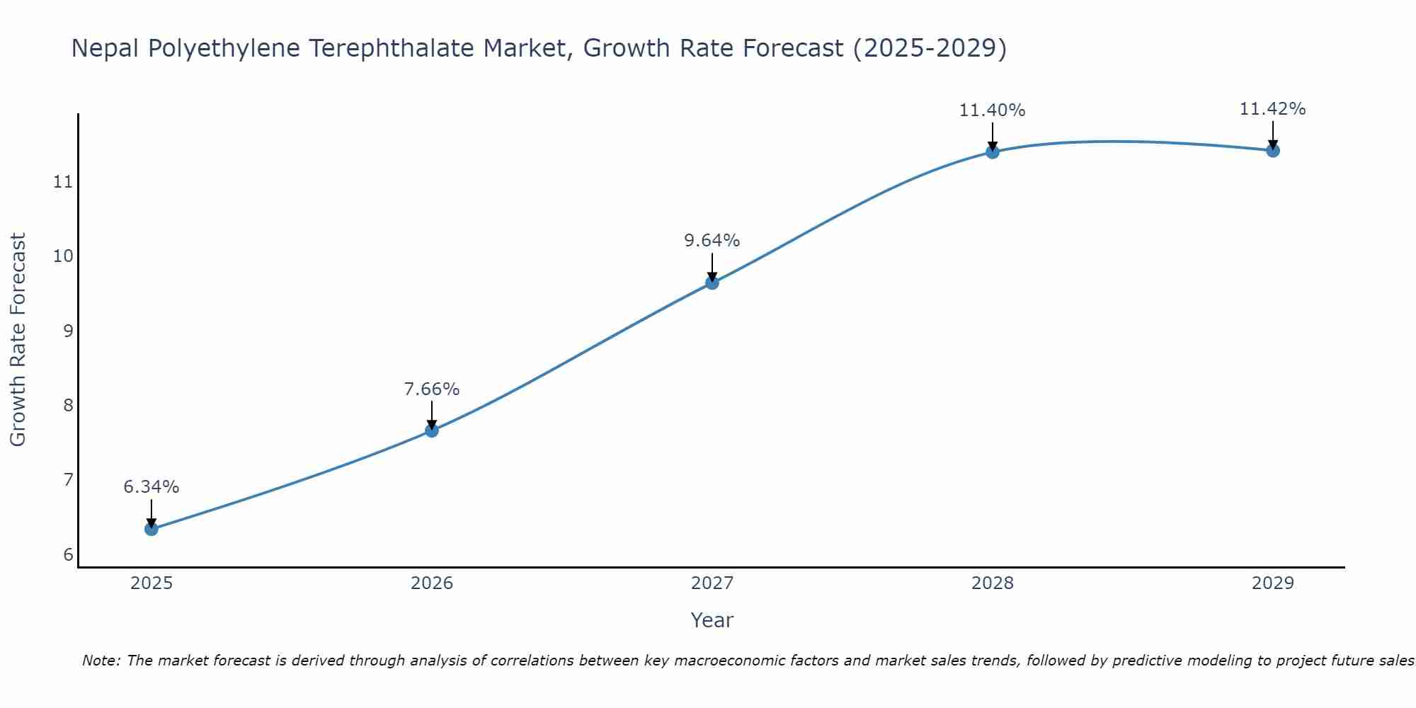 Nepal Polyethylene Terephthalate Market Growth Rate