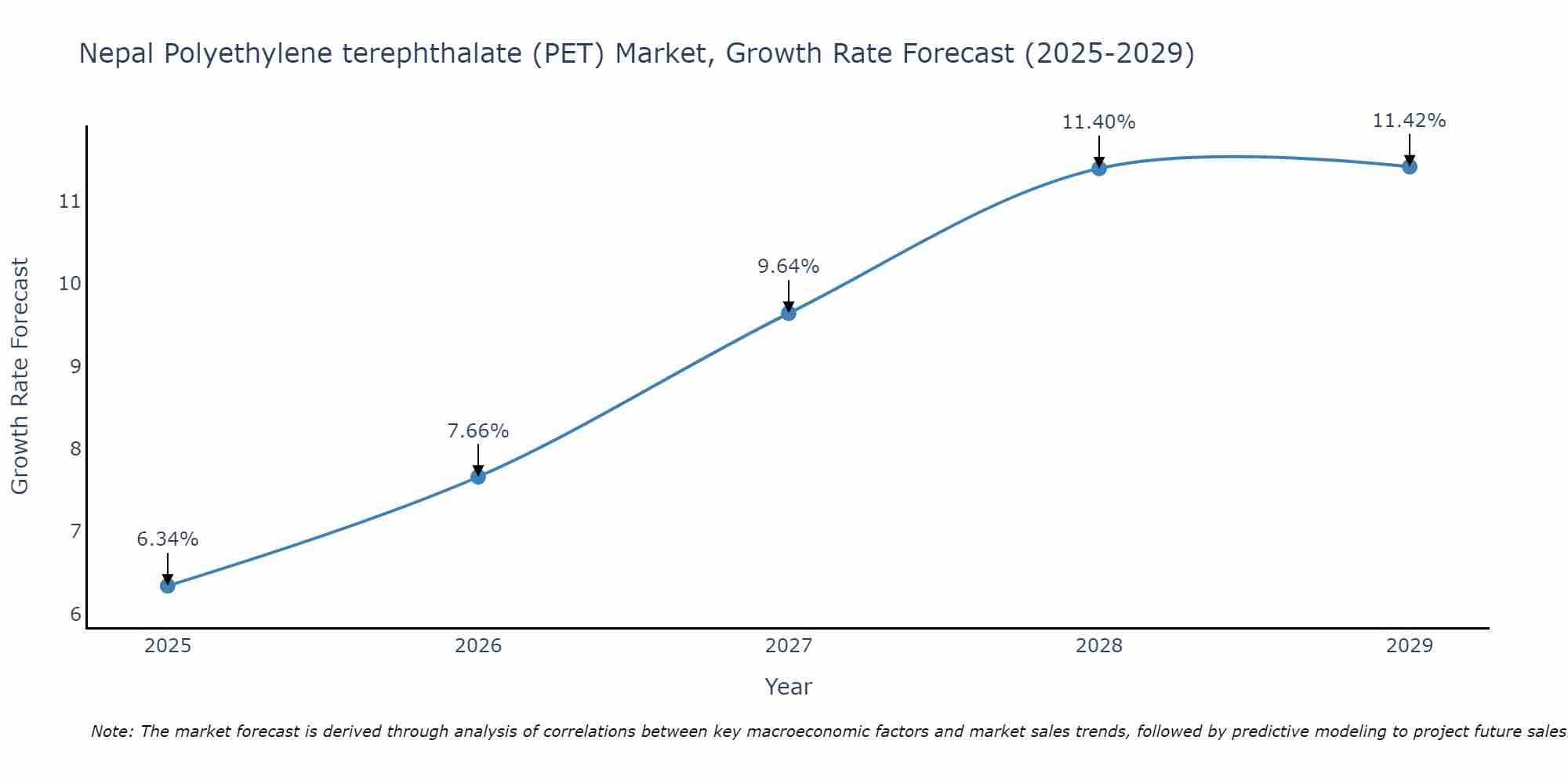 Nepal Polyethylene terephthalate (PET) Market Growth Rate