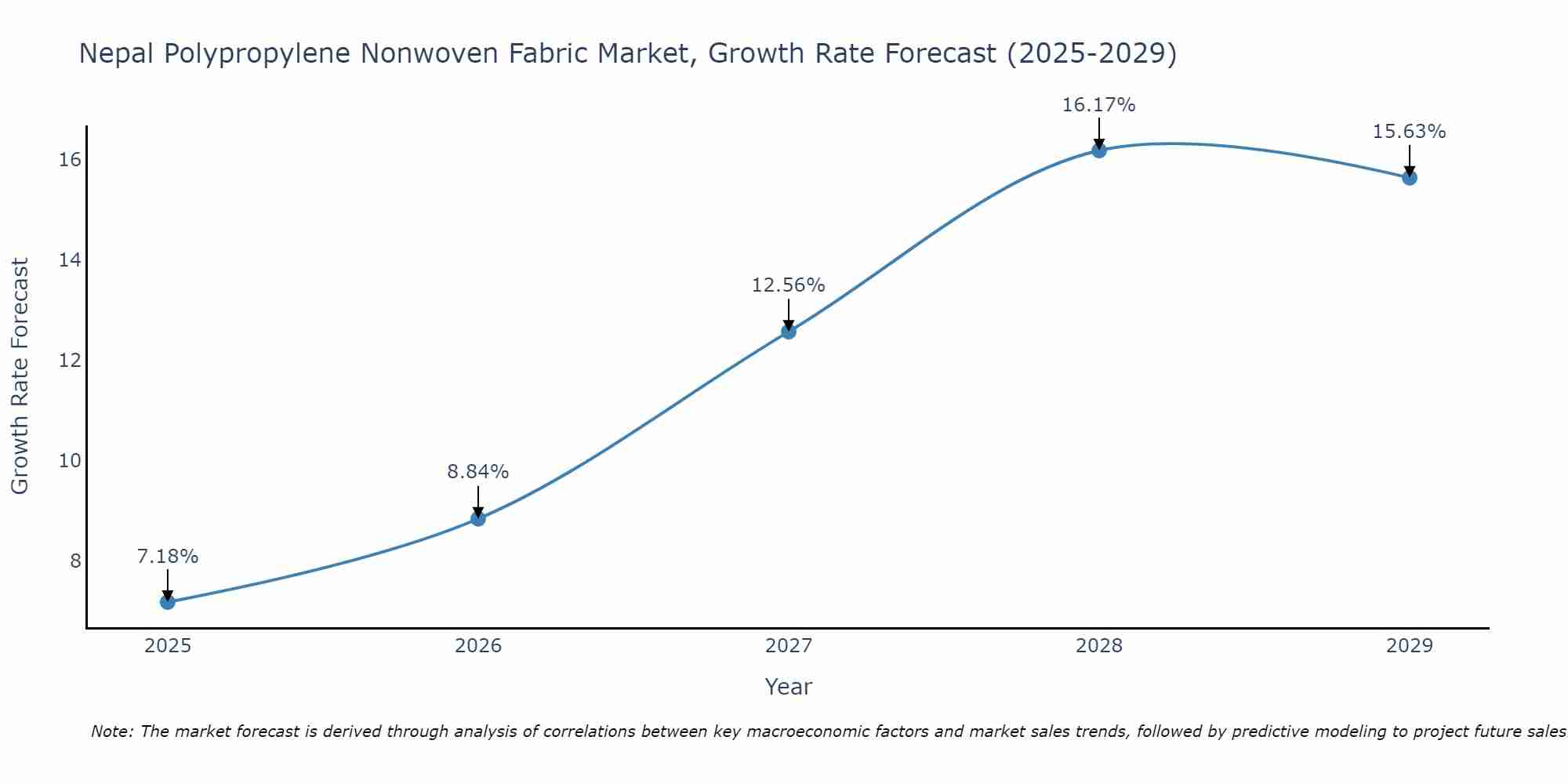 Nepal Polypropylene Nonwoven Fabric Market Growth Rate