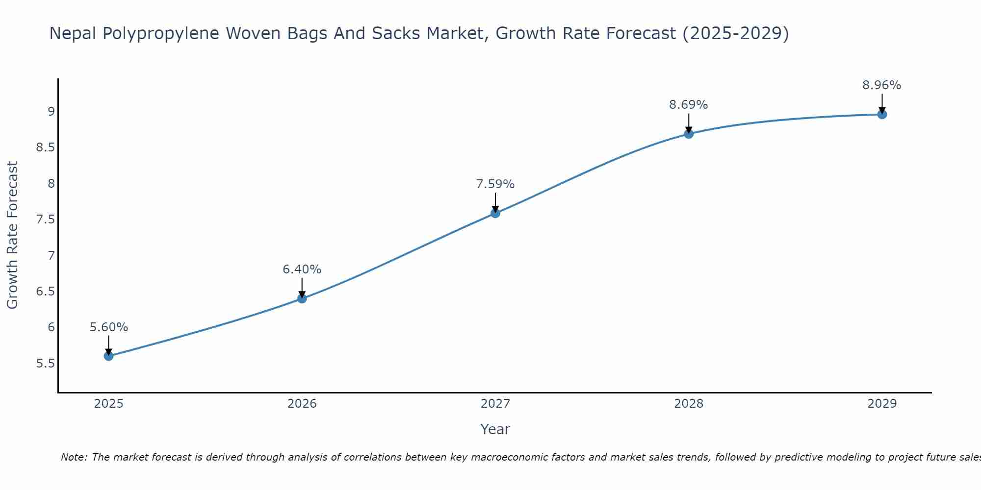 Nepal Polypropylene Woven Bags And Sacks Market Growth Rate