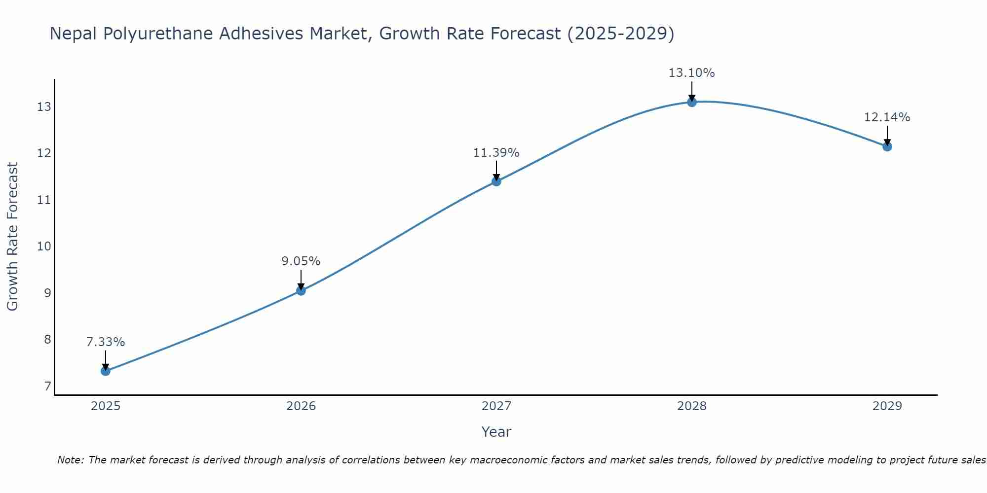 Nepal Polyurethane Adhesives Market Growth Rate