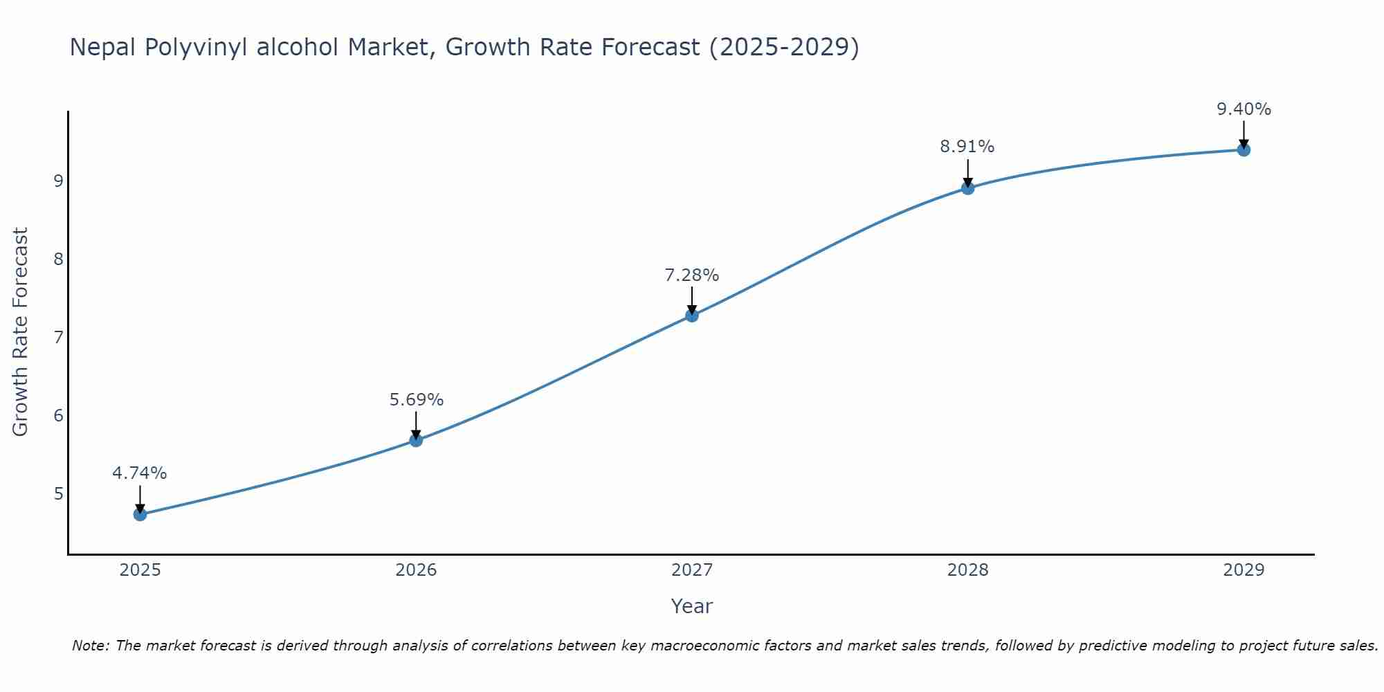 Nepal Polyvinyl alcohol Market Size Growth Rate