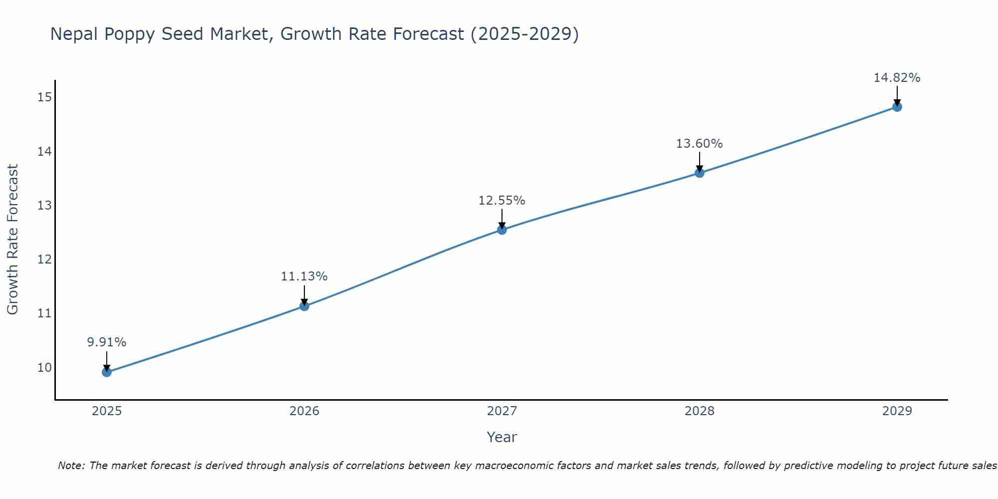 Nepal Poppy Seed Market Growth Rate