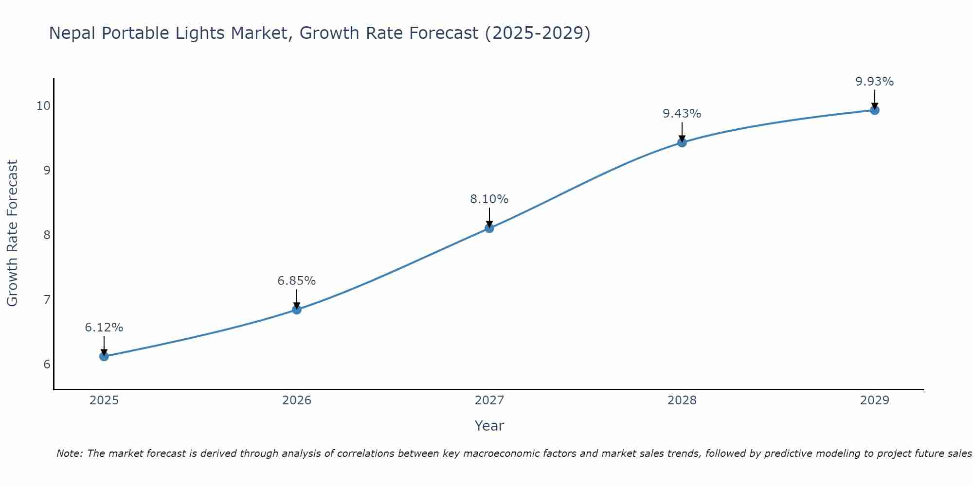 Nepal Portable Lights Market Growth Rate