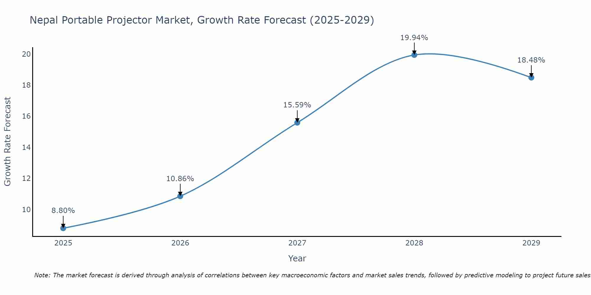 Nepal Portable Projector Market Growth Rate