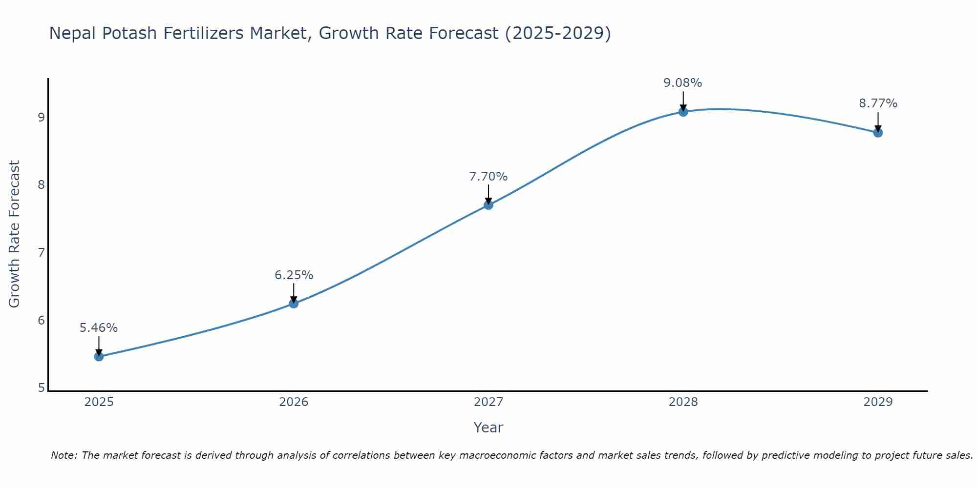 Nepal Potash Fertilizers Market Size Growth Rate