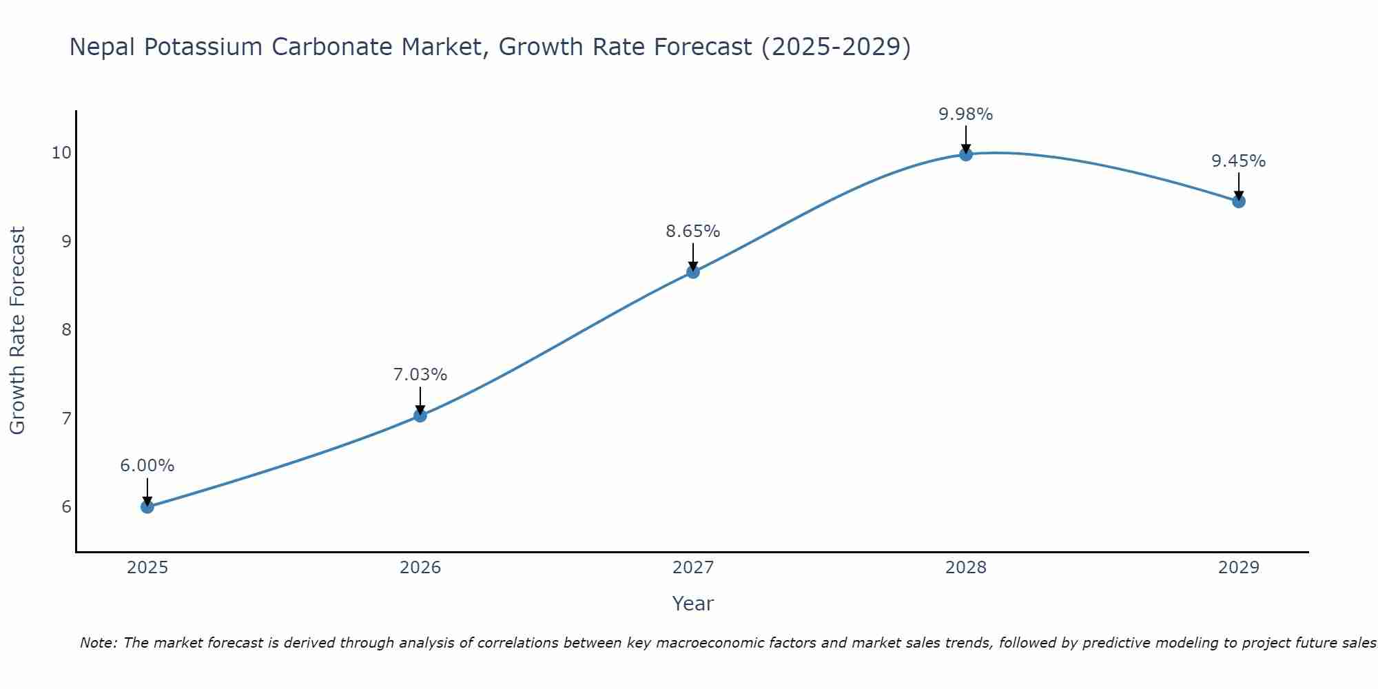 Nepal Potassium Carbonate Market Growth Rate