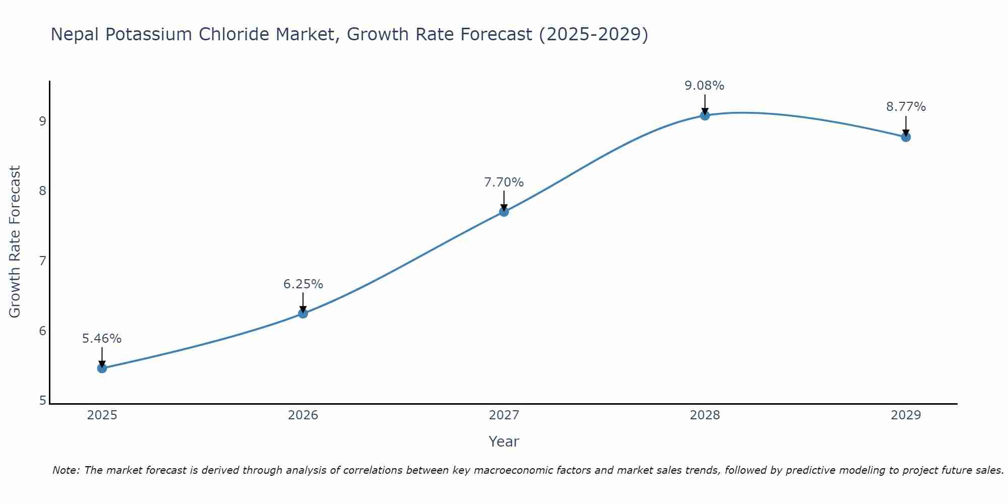Nepal Potassium Chloride Market Growth Rate