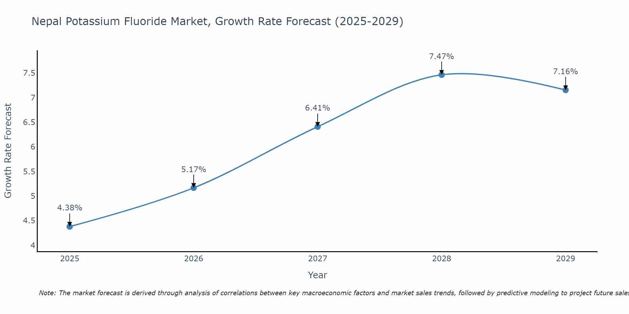 Nepal Potassium Fluoride Market Growth Rate