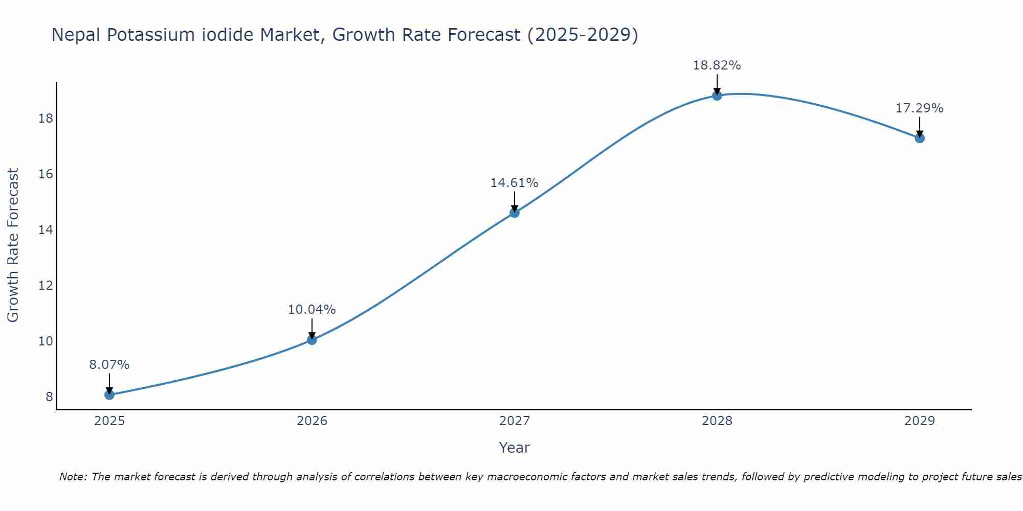 Nepal Potassium iodide Market Growth Rate