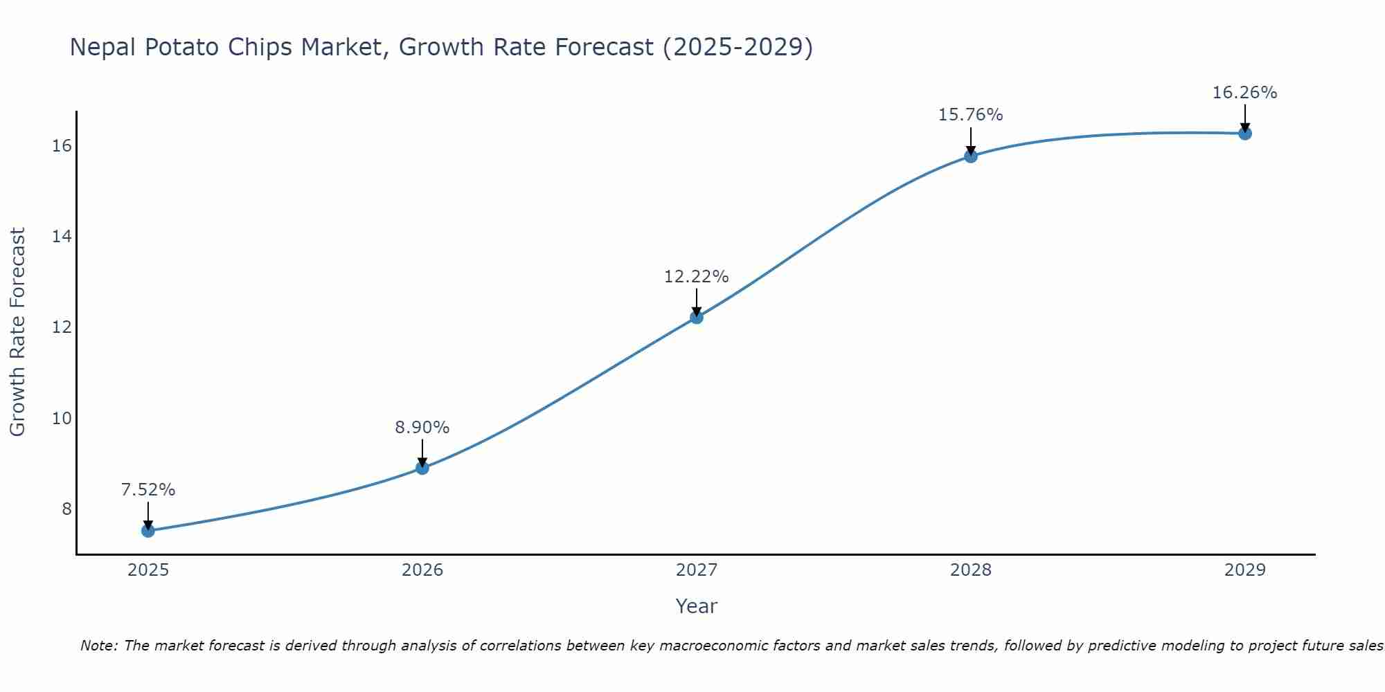 Nepal Potato Chips Market Growth Rate