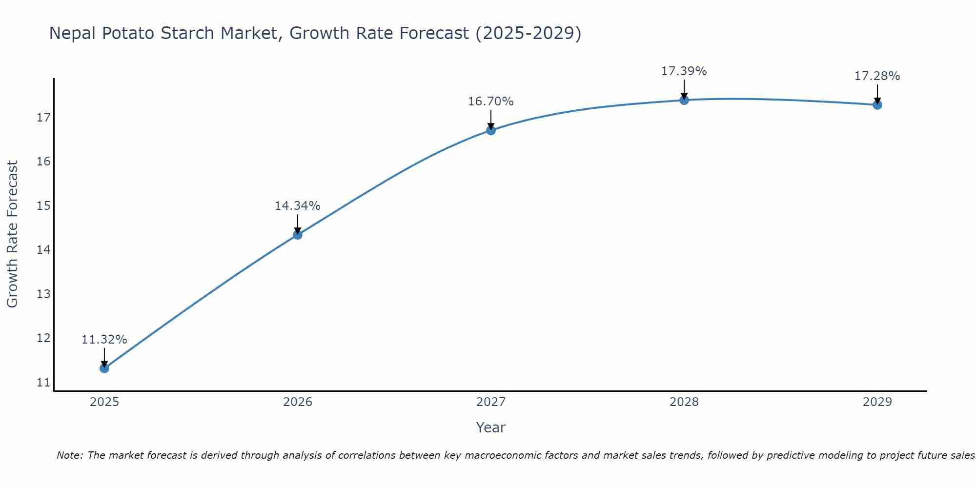 Nepal Potato Starch Market Size Growth Rate