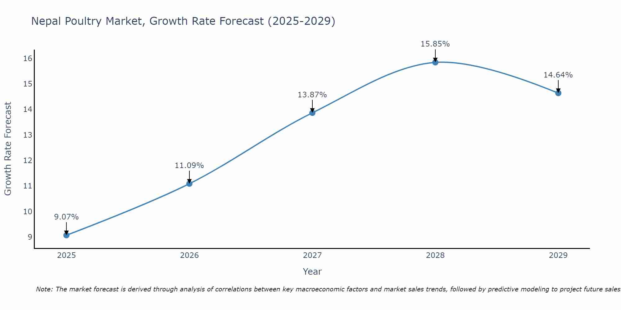 Nepal Poultry Market Growth Rate