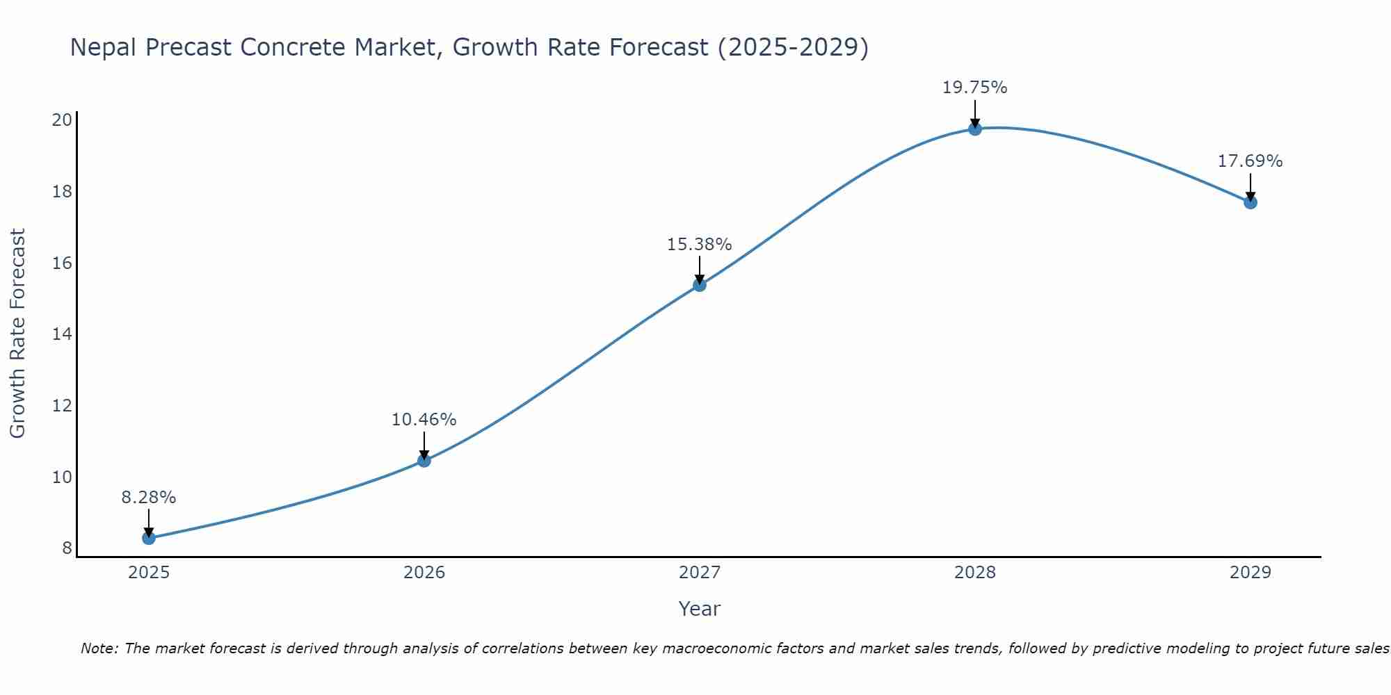 Nepal Precast Concrete Market Growth Rate
