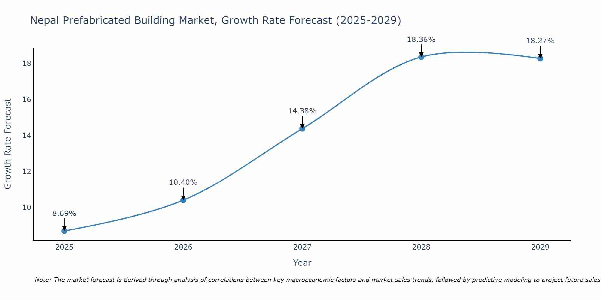 Nepal Prefabricated Building Market Growth Rate