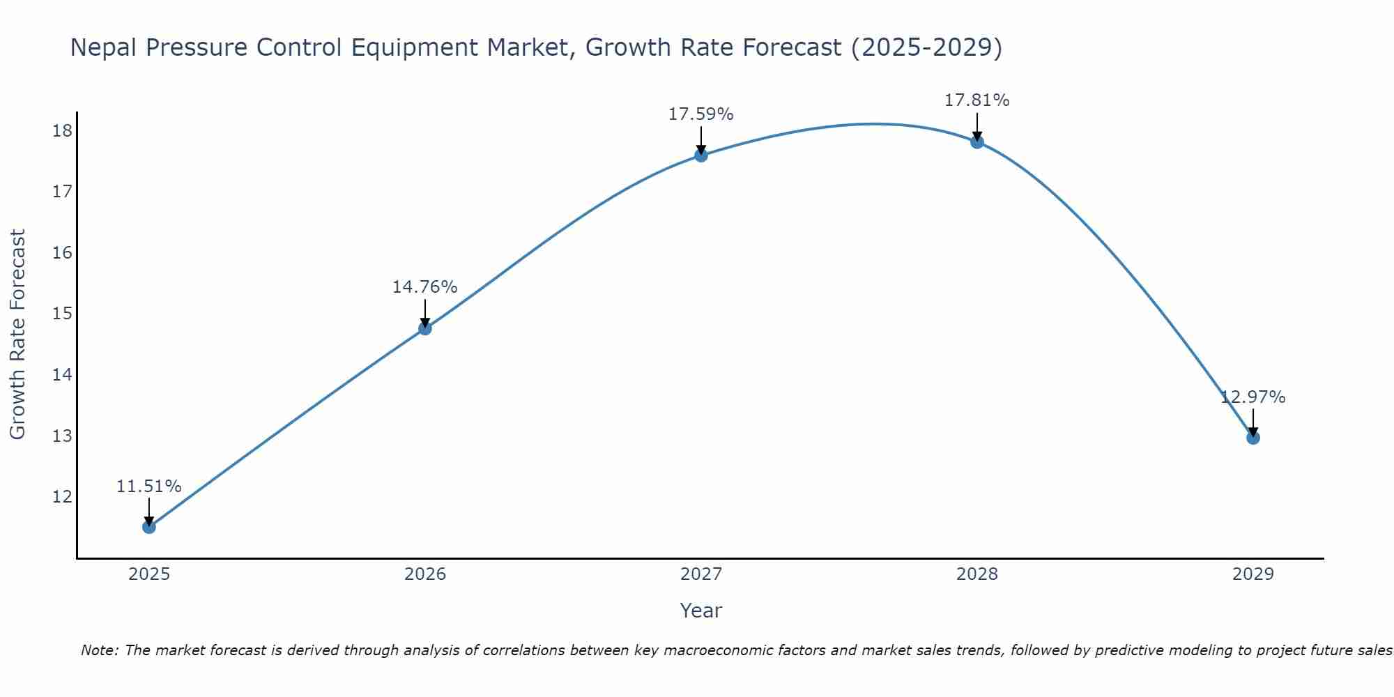 Nepal Pressure Control Equipment Market Growth Rate