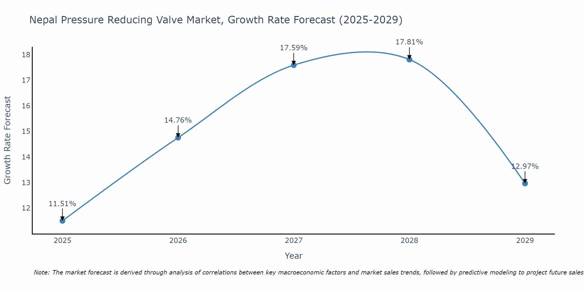 Nepal Pressure Reducing Valve Market Growth Rate